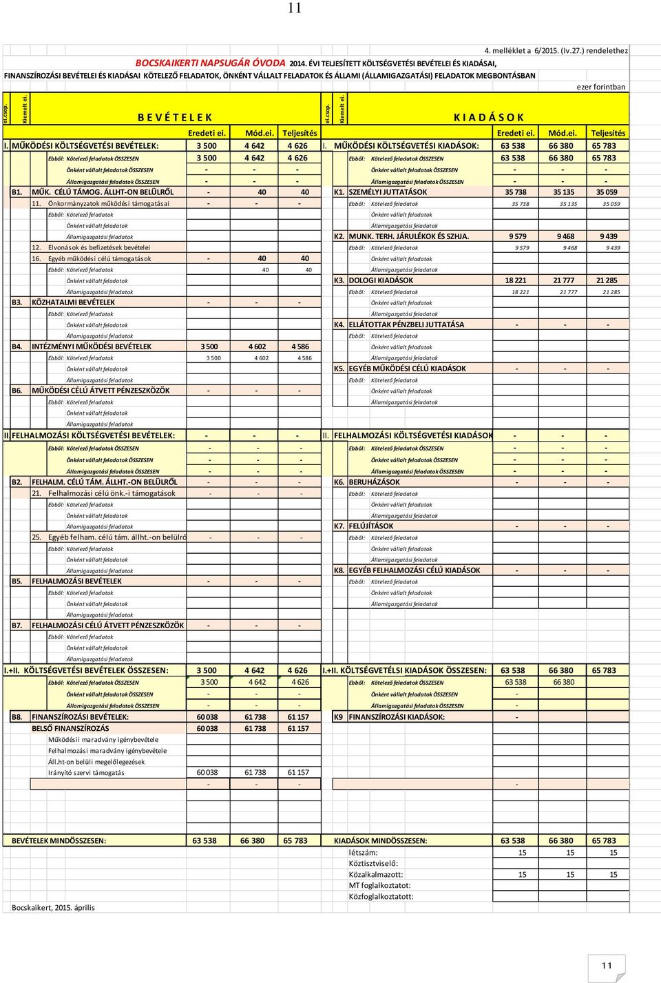 forintban ei.csop. Kiemelt ei. Eredeti ei. Mód.ei. Teljesítés Eredeti ei. Mód.ei. Teljesítés I. MŰKÖDÉSI KÖLTSÉGVETÉSI BEVÉTELEK: 3 500 4 642 4 626 I.