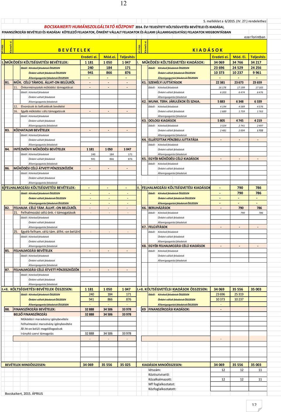 forintban ei.csop. Kiemelt ei. Eredeti ei. Mód.ei. Teljesítés Eredeti ei. Mód. Ei. Teljesítés I. MŰKÖDÉSI KÖLTSÉGVETÉSI BEVÉTELEK: 1 181 1 050 1 047 I.