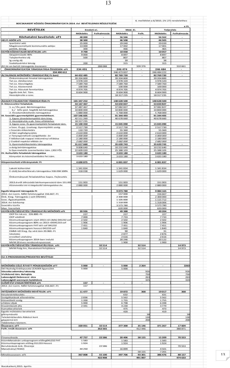 pótlék, bírság 300 466 465 EGYÉB KÖZHATALMI BEVÉTELEK: eft 9 700-10 058-10 057 - Gépjárműadó 40% 9 000 8 897 8 897 Talajterhelési díj 500 807 807 Ig.szolg.