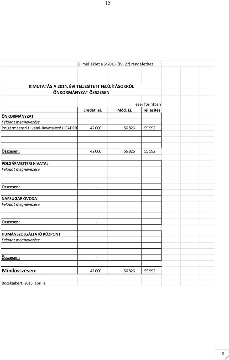 Teljesítés ÖNKORMÁNYZAT Feladat megnevezése Polgármesteri Hivatal-Ravatalozó (LEADER) 42 000 56 826 55 592 Összesen: 42 000 56