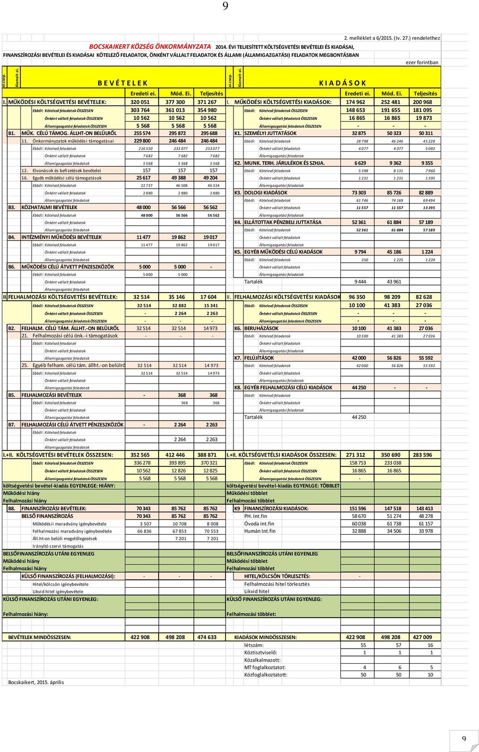 forintban ei.csop. Kiemelt ei. Eredeti ei. Mód. Ei. Teljesítés Eredeti ei. Mód. Ei. Teljesítés I. MŰKÖDÉSI KÖLTSÉGVETÉSI BEVÉTELEK: 320 051 377 300 371 267 I.