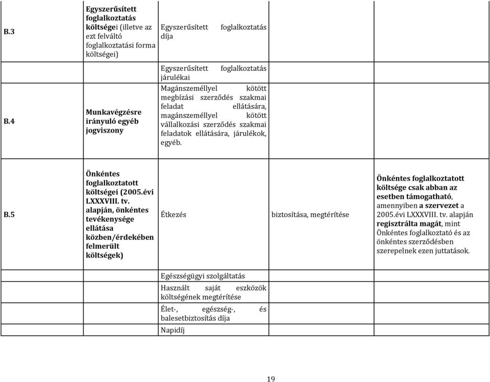 foglalkoztatás járulékai Magánszeméllyel kötött megbízási szerződés szakmai feladat ellátására, magánszeméllyel kötött vállalkozási szerződés szakmai feladatok ellátására, járulékok, egyéb. B.