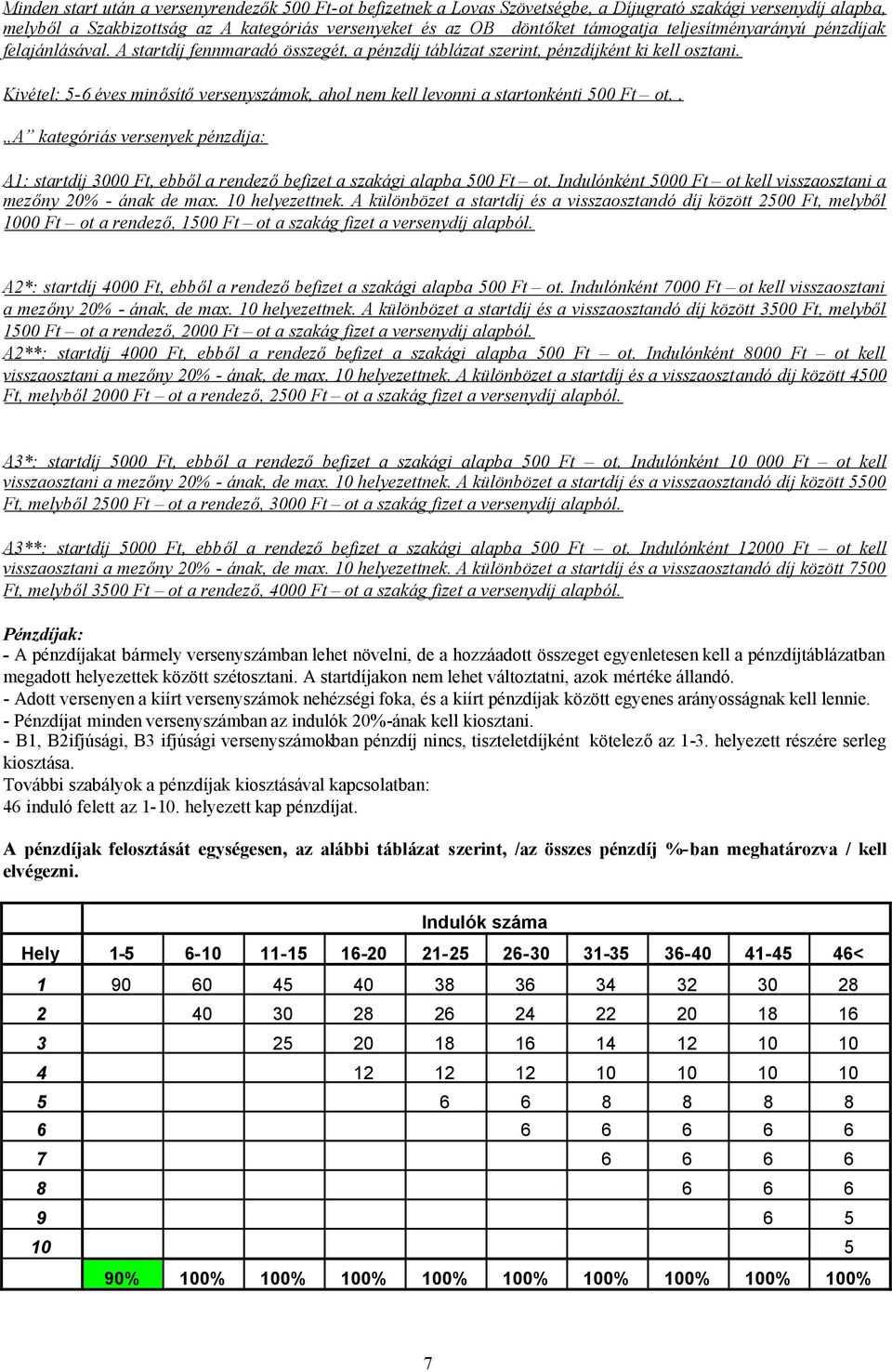 Kivétel: 5-6 éves minősítőversenyszámok, ahol nem kell levonni a startonkénti 500 Ft ot.. A kategóriás versenyek pénzdíja: A1: startdíj 3000 Ft, ebből a rendezőbefizet a szakági alapba 500 Ft ot.