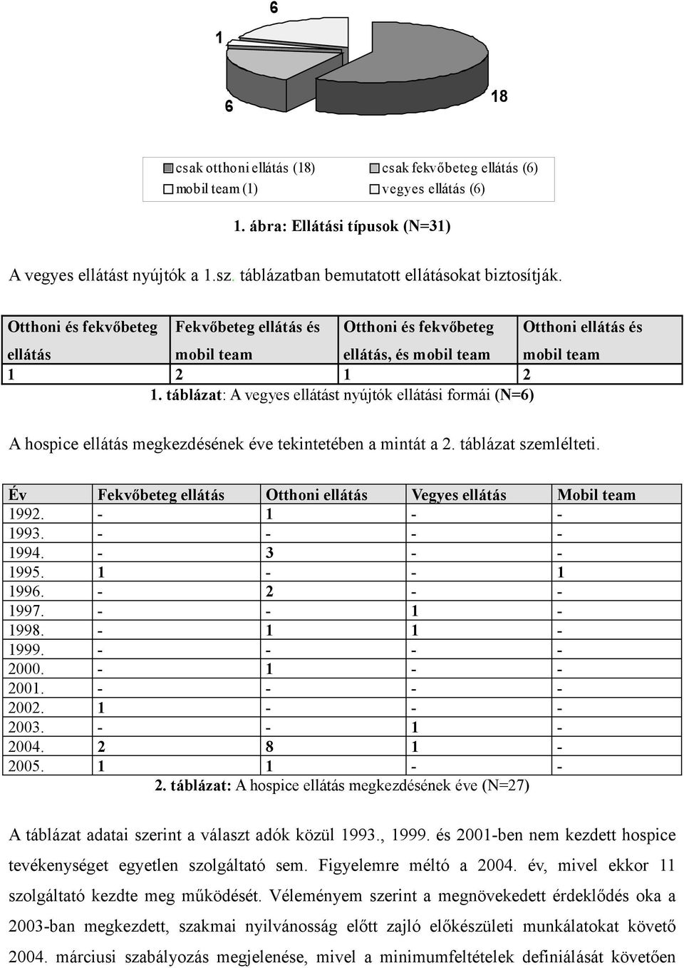 táblázat: A vegyes ellátást nyújtók ellátási formái (N=6) A hospice ellátás megkezdésének éve tekintetében a mintát a 2. táblázat szemlélteti.