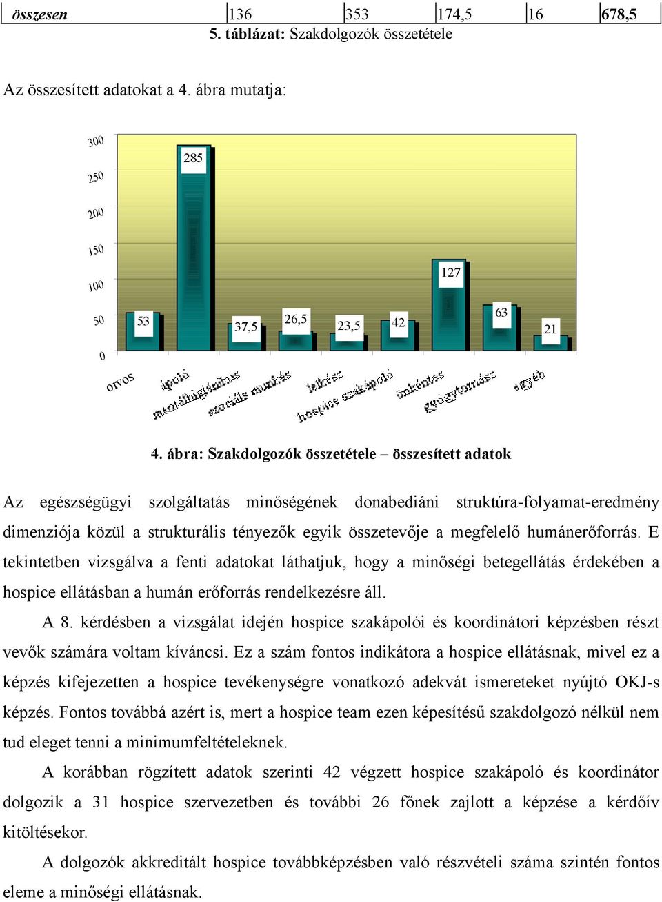 megfelelő humánerőforrás. E tekintetben vizsgálva a fenti adatokat láthatjuk, hogy a minőségi betegellátás érdekében a hospice ellátásban a humán erőforrás rendelkezésre áll. A 8.