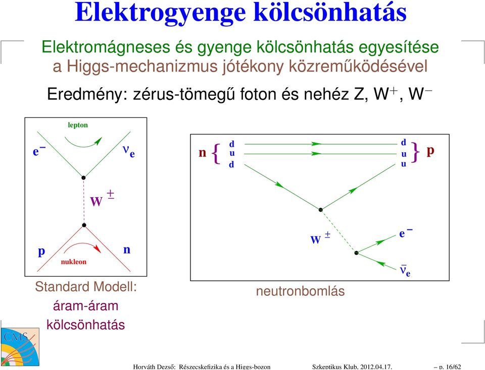 Higgs-mechanizmus jótékony közreműködésével Eredmény: zérus-tömegű foton és nehéz Z, W +, W
