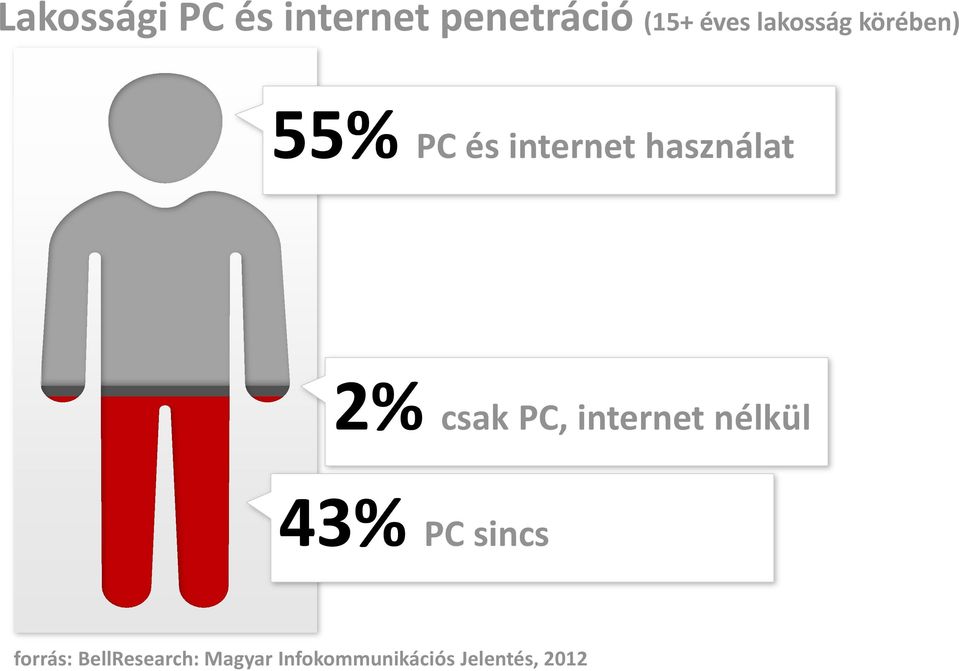2% csak PC, internet nélkül 43% PC sincs forrás: