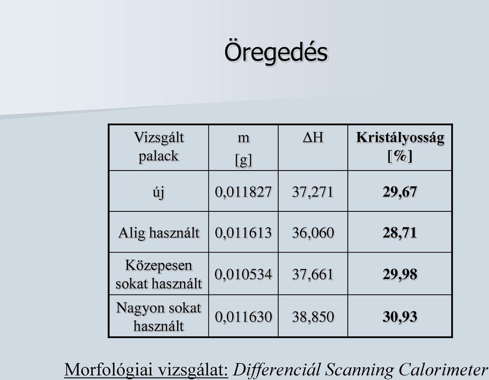 Kristályosság [%] új 0,011827 37,271 29,67 Alig használt 0,011613 36,060