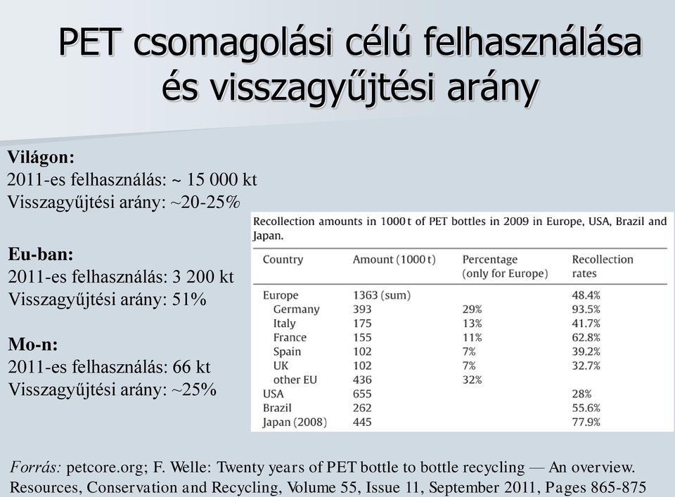 felhasználás: 66 kt Visszagyűjtési arány: ~25% Forrás: petcore.org; F.