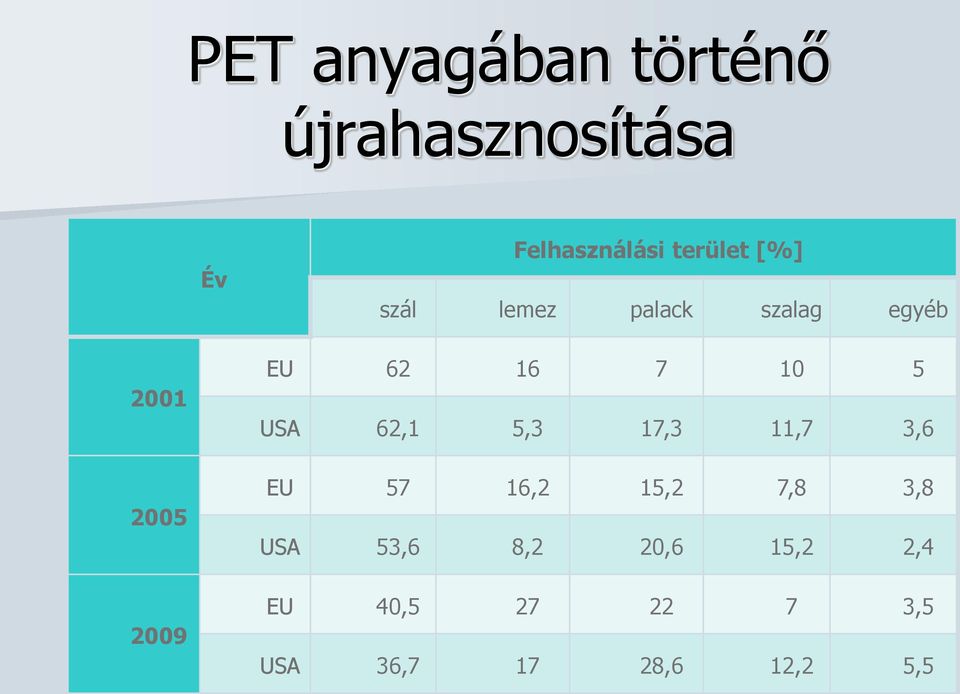 5 USA 62,1 5,3 17,3 11,7 3,6 EU 57 16,2 15,2 7,8 3,8 USA 53,6