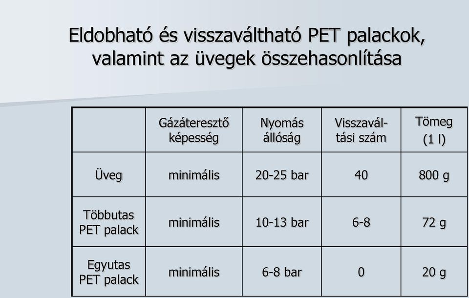 szám Tömeg (1 l) Üveg minimális 20-25 bar 40 800 g Többutas PET