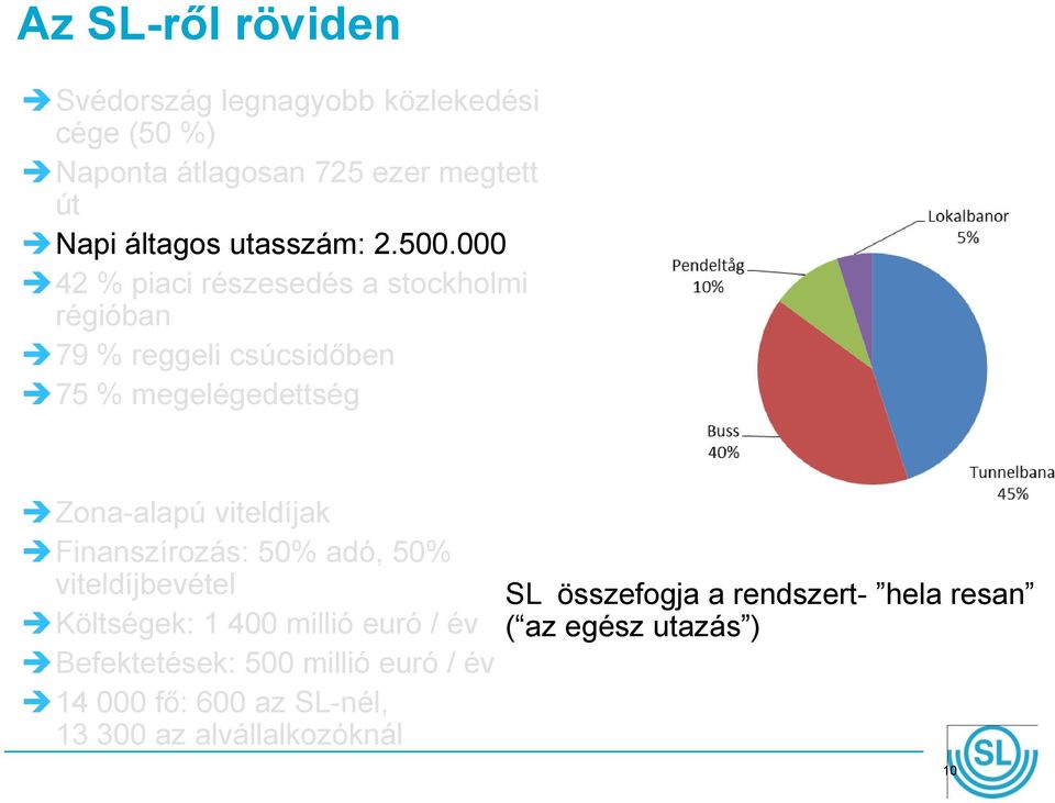 000 42 % piaci részesedés a stockholmi régióban 79 % reggeli csúcsidőben 75 % megelégedettség Zona-alapú viteldíjak