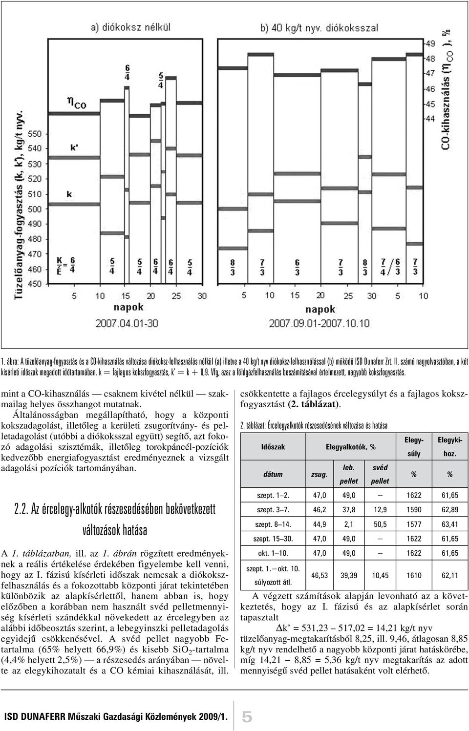 mint a CO-kihasználás csaknem kivétel nélkül szakmailag helyes összhangot mutatnak.