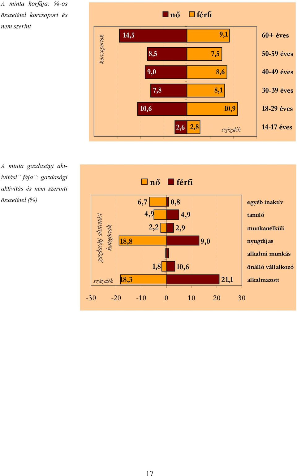 aktivitás és nem szerinti nő férfi összetétel (%) 0,8 6,7 egyéb inaktív gazdasági aktivitási kategóriák 18,8 4,9 2,2 1,8 2,9