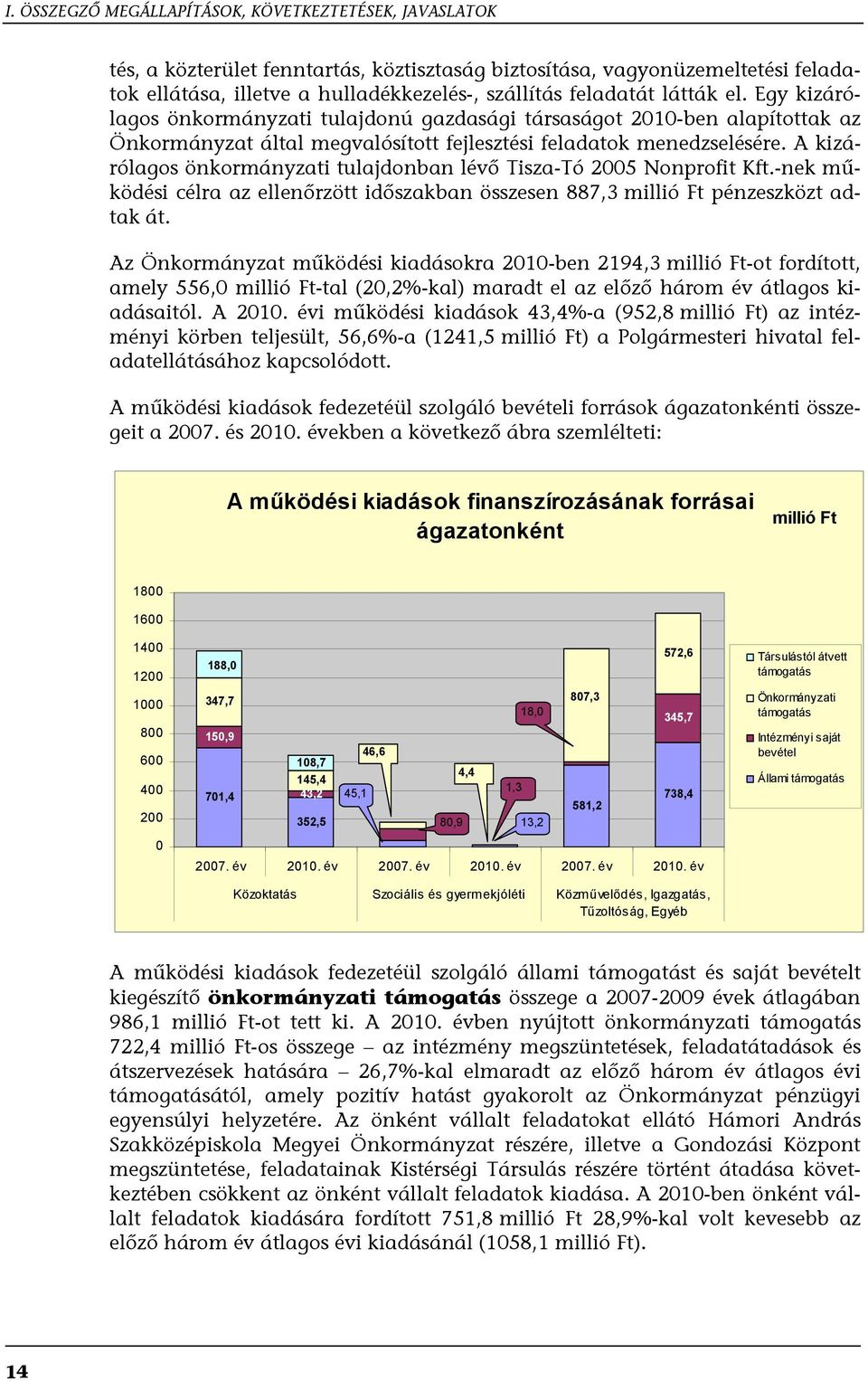 A kizárólagos önkormányzati tulajdonban lévő Tisza-Tó 2005 Nonprofit Kft.-nek működési célra az ellenőrzött időszakban összesen 887,3 millió Ft pénzeszközt adtak át.