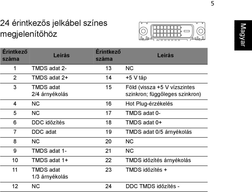 Plug-érzékelés 5 NC 17 TMDS adat 0-6 DDC időzítés 18 TMDS adat 0+ 7 DDC adat 19 TMDS adat 0/5 árnyékolás 8 NC 20 NC 9 TMDS