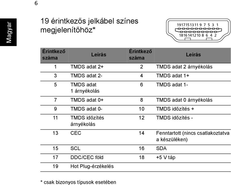 0+ 8 TMDS adat 0 árnyékolás 9 TMDS adat 0-10 TMDS időzítés + 11 TMDS időzítés árnyékolás 12 TMDS időzítés - 13 CEC 14