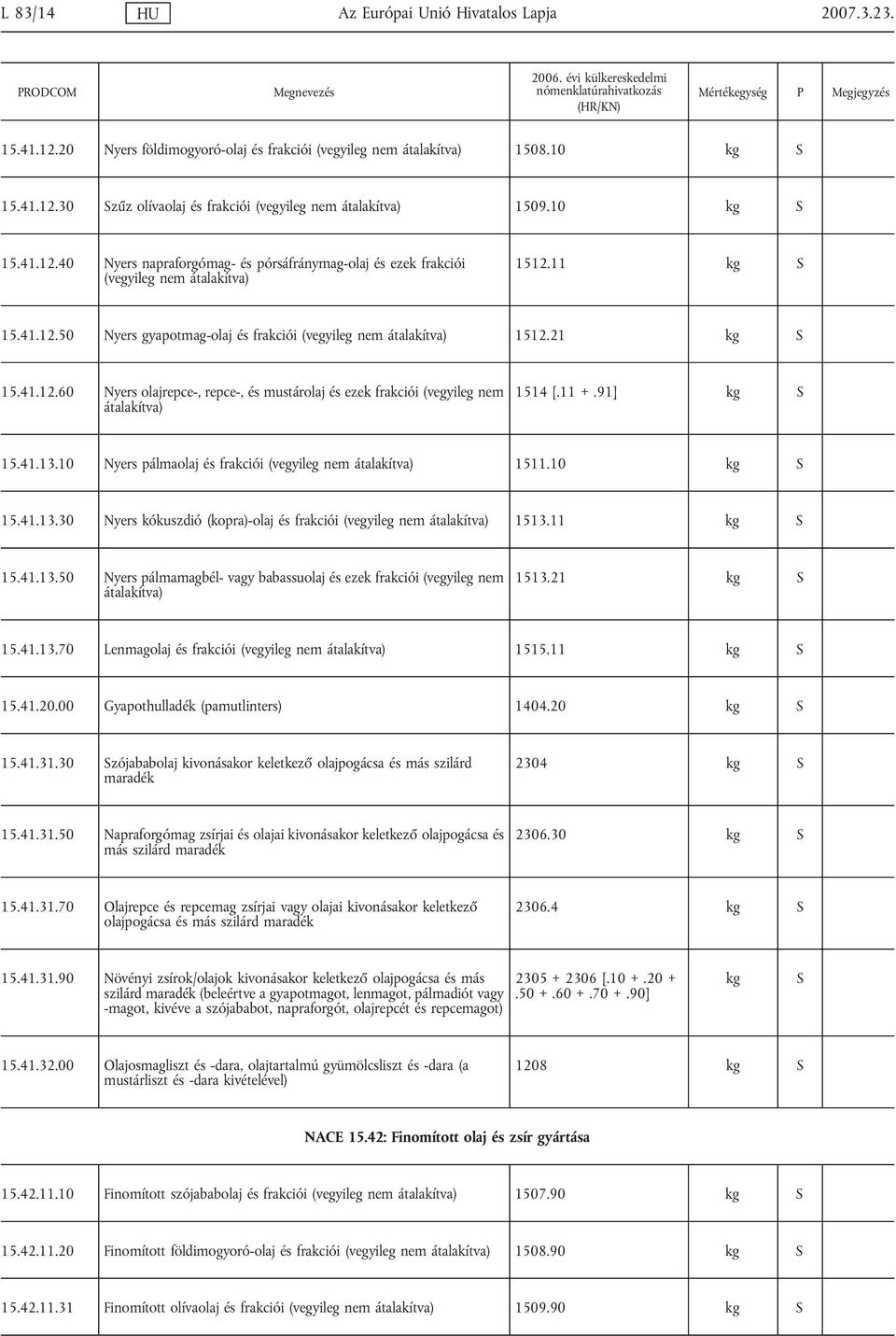 41.12.60 Nyers olajrepce-, repce-, és mustárolaj és ezek frakciói (vegyileg nem átalakítva) 1514 [.11 +.91] kg 15.41.13.10 Nyers pálmaolaj és frakciói (vegyileg nem átalakítva) 1511.10 kg 15.41.13.30 Nyers kókuszdió (kopra)-olaj és frakciói (vegyileg nem átalakítva) 1513.