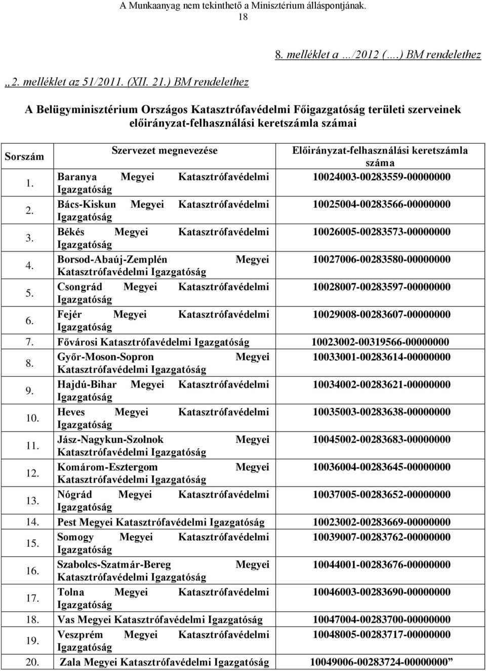 Előirányzat-felhasználási keretszámla száma 1. Baranya Megyei Katasztrófavédelmi 10024003-00283559-00000000 2. Bács-Kiskun Megyei Katasztrófavédelmi 10025004-00283566-00000000 3.