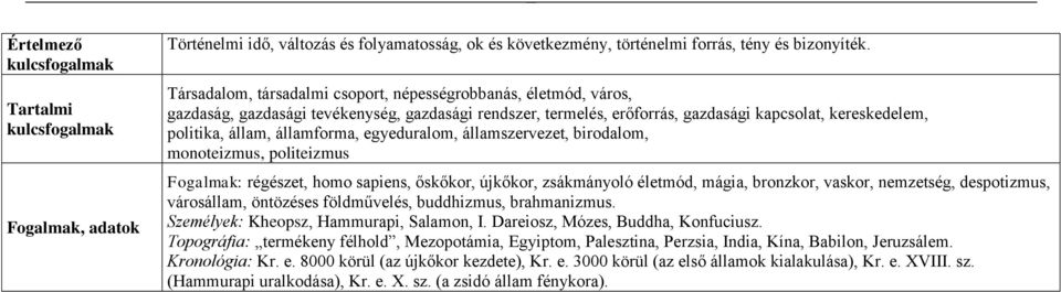 államforma, egyeduralom, államszervezet, birodalom, monoteizmus, politeizmus Fogalmak: régészet, homo sapiens, őskőkor, újkőkor, zsákmányoló életmód, mágia, bronzkor, vaskor, nemzetség, despotizmus,