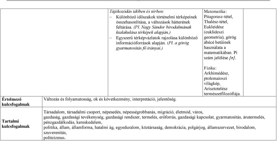 ) Matematika: Pitagorasz-tétel, Thalész-tétel, Eukleidész (euklideszi geometria), görög ábécé betűinek használata a matematikában. Pi szám jelölése [π].