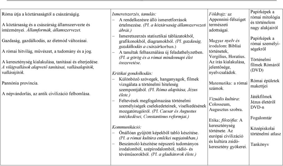 A népvándorlás, az antik civilizáció felbomlása. Ismeretszerzés, tanulás: A rendelkezésre álló ismeretforrások értelmezése. (Pl. a köztársaság államszervezeti ábrái.