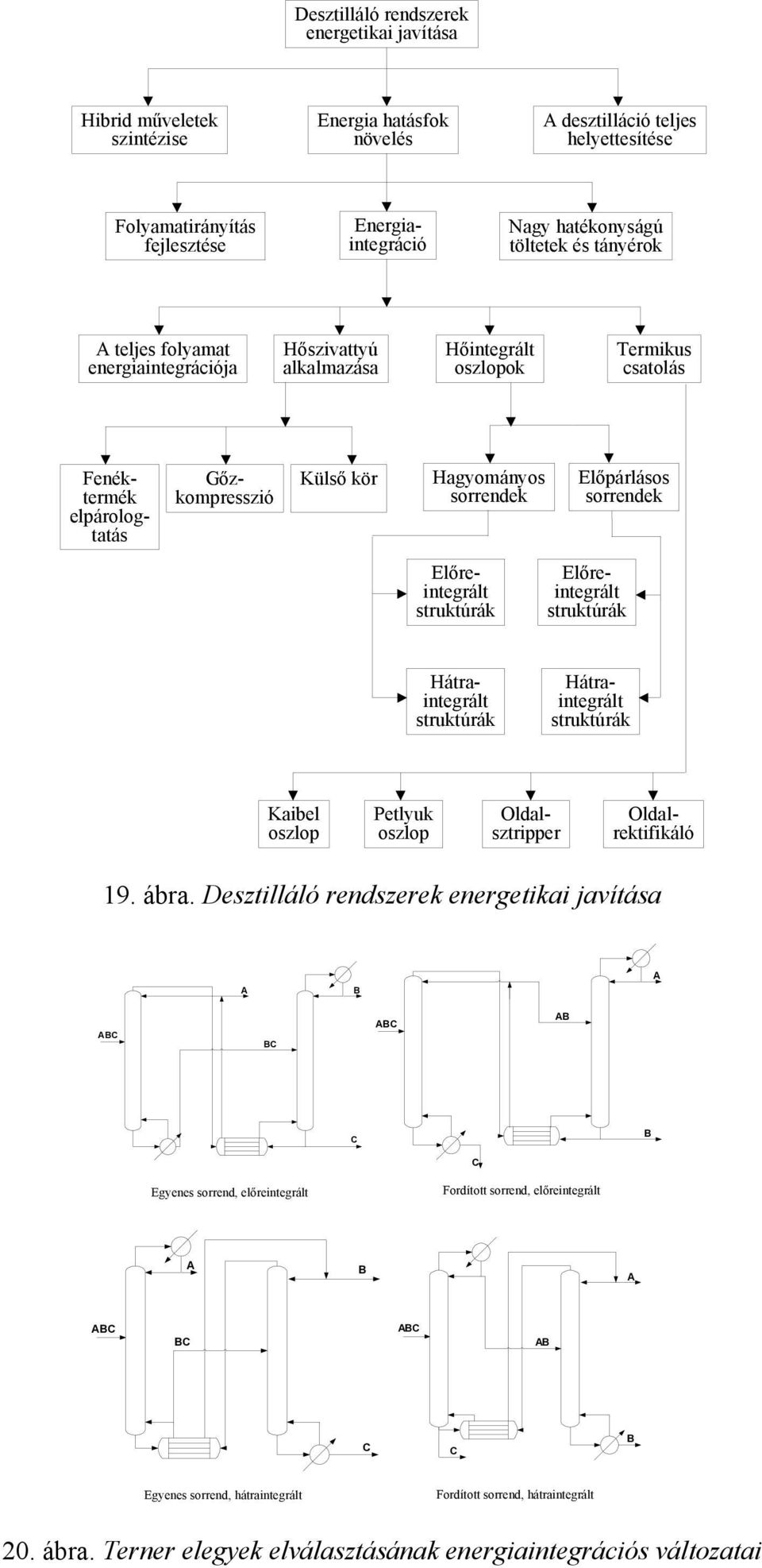 Előpárlásos sorrendek Előreintegrált struktúrák Előreintegrált struktúrák Hátraintegrált struktúrák Hátraintegrált struktúrák Kaibel oszlop Petlyuk oszlop Oldalrektifikáló Oldalsztripper 19. ábra.