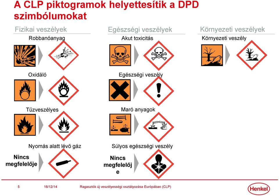 Környezeti veszély Oxidáló Egészségi veszély Tűzveszélyes Maró anyagok