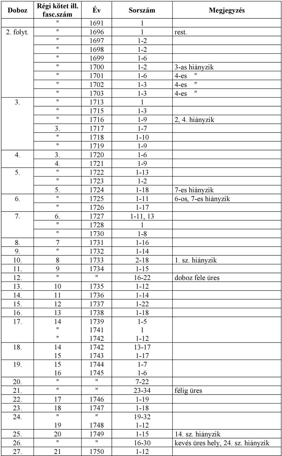 7 1731 1-16 9. 1732 1-14 10. 8 1733 2-18 1. sz. hiányzik 11. 9 1734 1-15 12. 16-22 doboz fele üres 13. 10 1735 1-12 14. 11 1736 1-14 15. 12 1737 1-22 16. 13 1738 1-18 17.