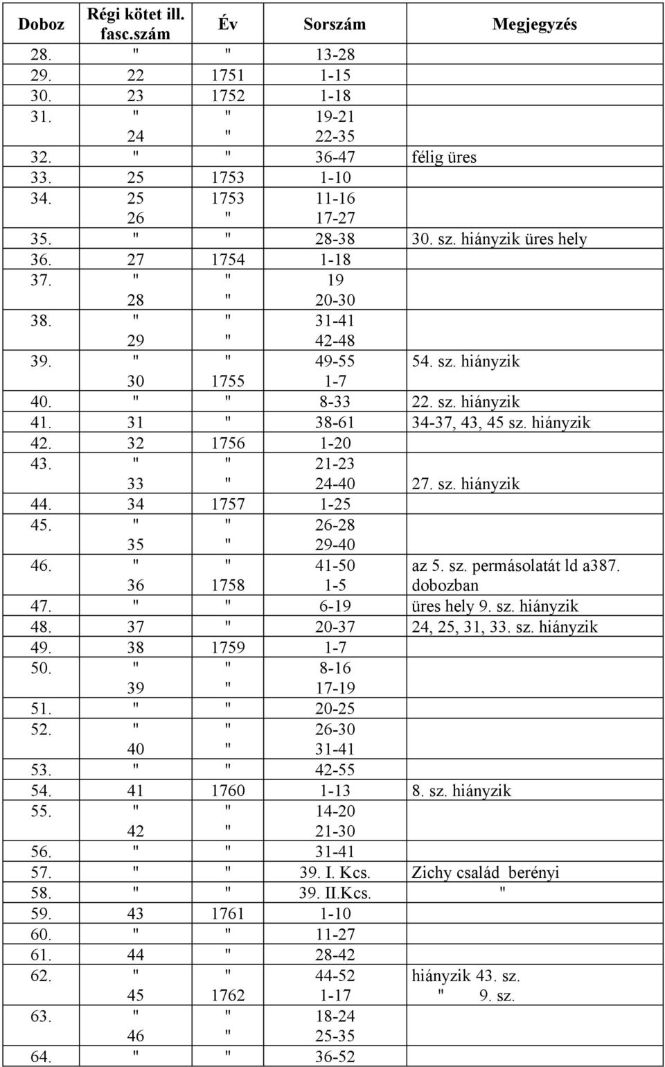 33 21-23 24-40 27. sz. hiányzik 44. 34 1757 1-25 45. 35 26-28 29-40 46. 36 1758 41-50 1-5 az 5. sz. permásolatát ld a387. dobozban 47. 6-19 üres hely 9. sz. hiányzik 48. 37 20-37 24, 25, 31, 33. sz. hiányzik 49.