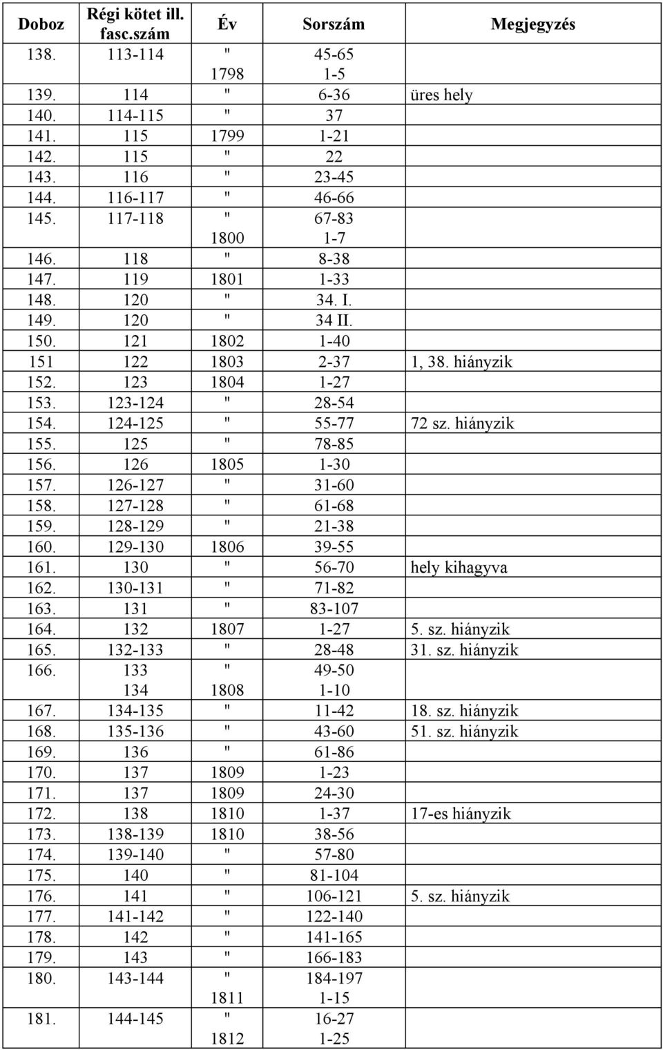 124-125 55-77 72 sz. hiányzik 155. 125 78-85 156. 126 1805 1-30 157. 126-127 31-60 158. 127-128 61-68 159. 128-129 21-38 160. 129-130 1806 39-55 161. 130 56-70 hely kihagyva 162. 130-131 71-82 163.