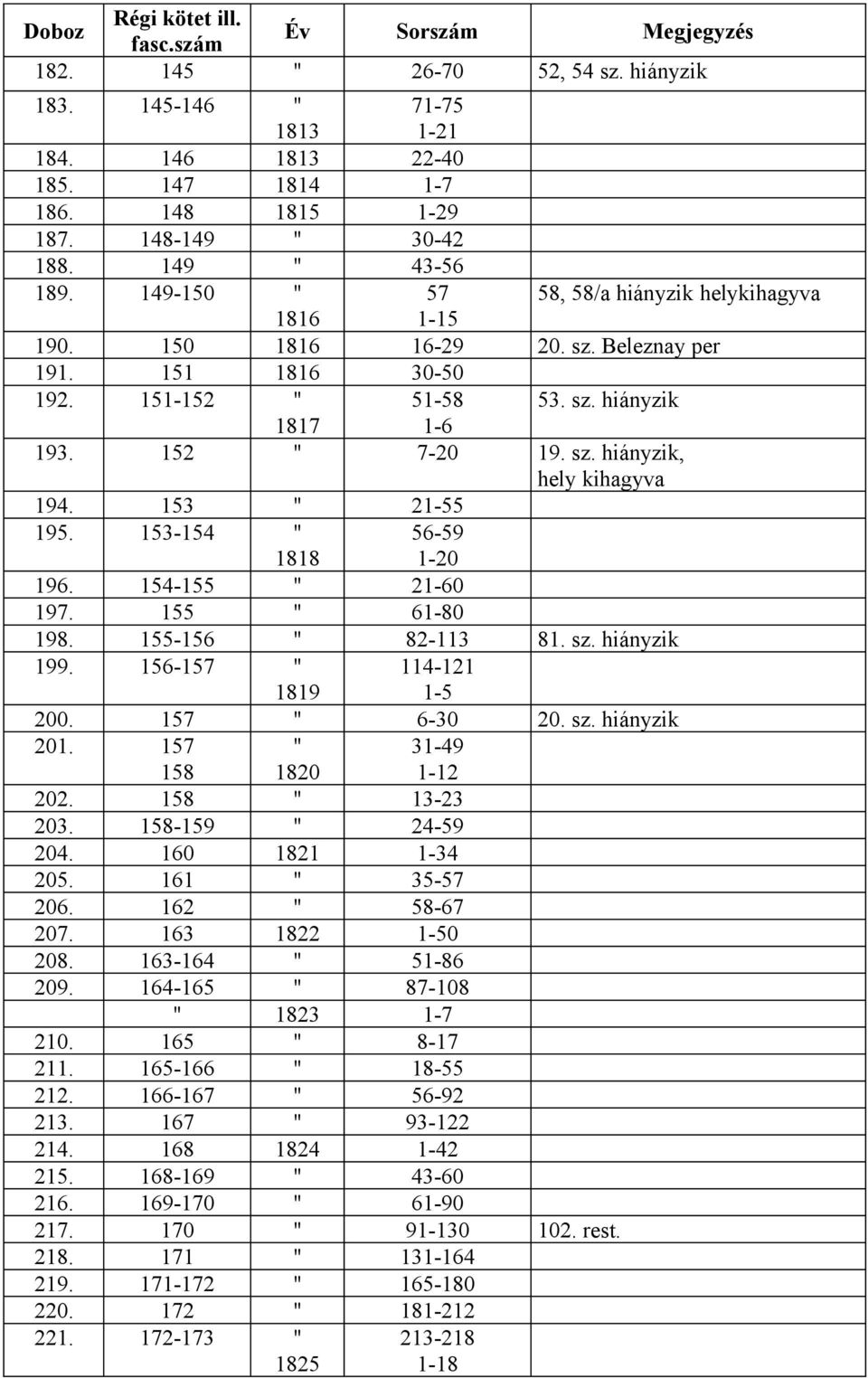 153 21-55 195. 153-154 1818 56-59 1-20 196. 154-155 21-60 197. 155 61-80 198. 155-156 82-113 81. sz. hiányzik 199. 156-157 1819 114-121 1-5 200. 157 6-30 20. sz. hiányzik 201.