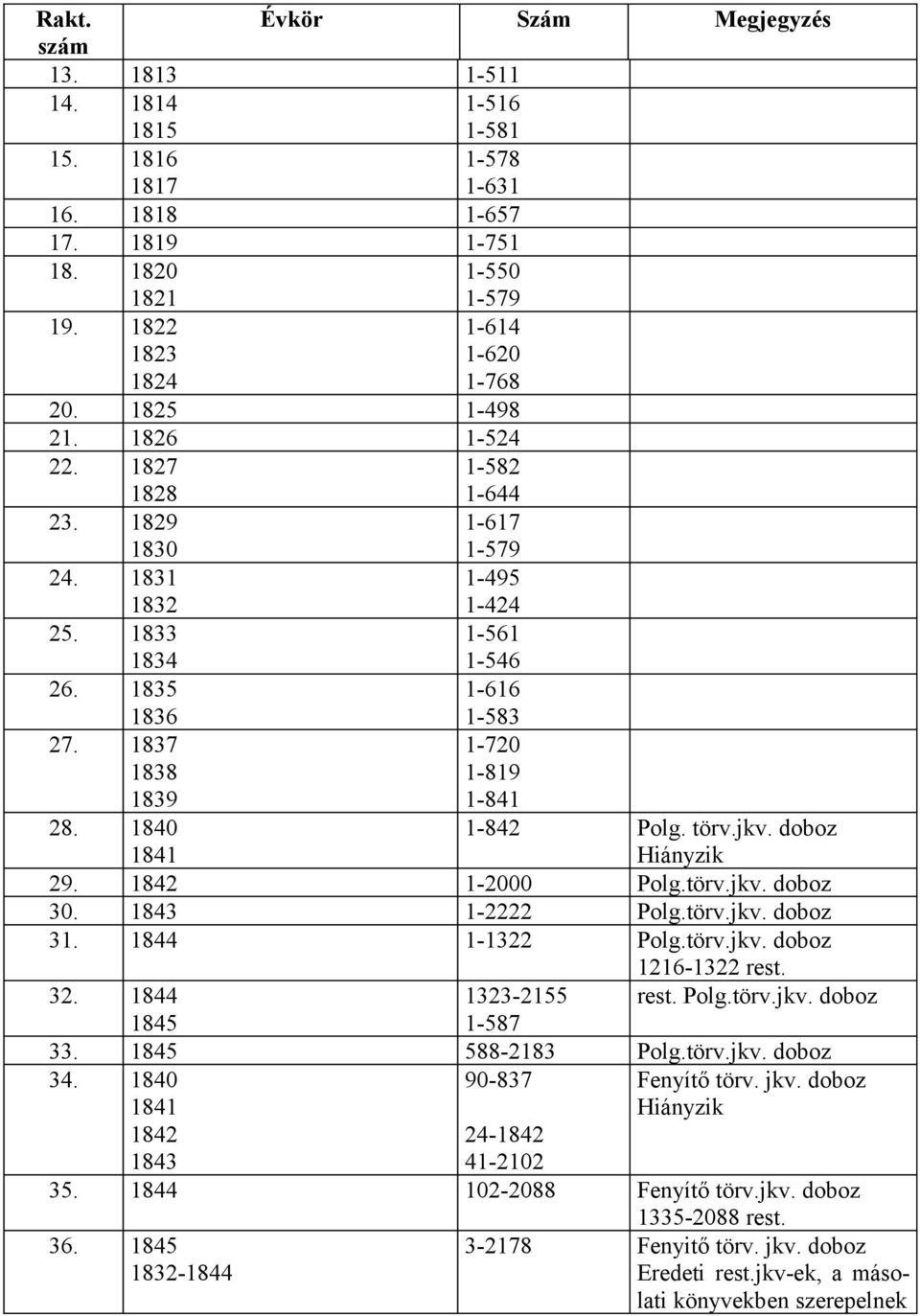 1840 1841 1-842 Polg. törv.jkv. doboz Hiányzik 29. 1842 1-2000 Polg.törv.jkv. doboz 30. 1843 1-2222 Polg.törv.jkv. doboz 31. 1844 1-1322 Polg.törv.jkv. doboz 1216-1322 rest. 32. 1844 1323-2155 rest.