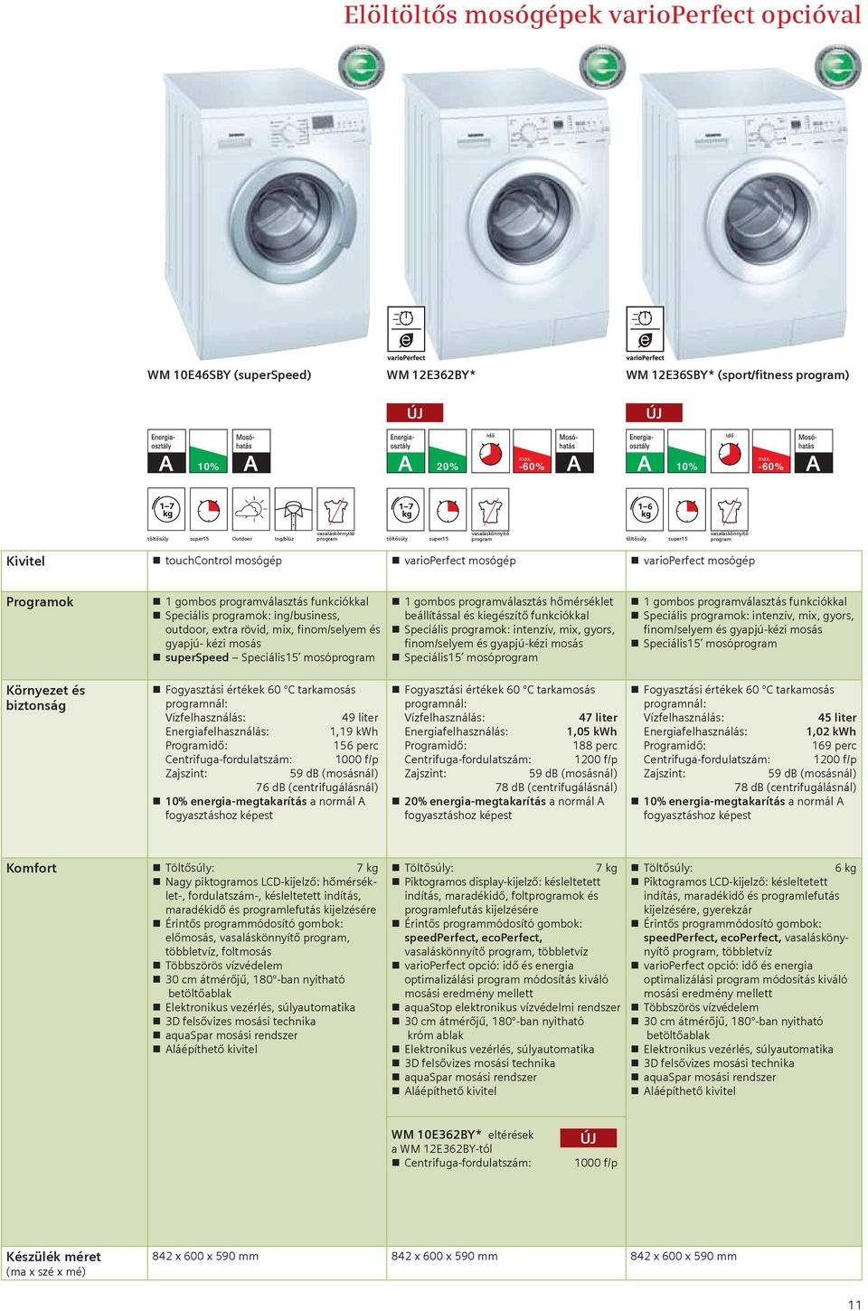 varioperfect mosógép Programok 1 gombos programválasztás funkciókkal Speciális programok: ing/business, outdoor, extra rövid, mix, finom/selyem és gyapjú- kézi mosás superspeed Speciális15