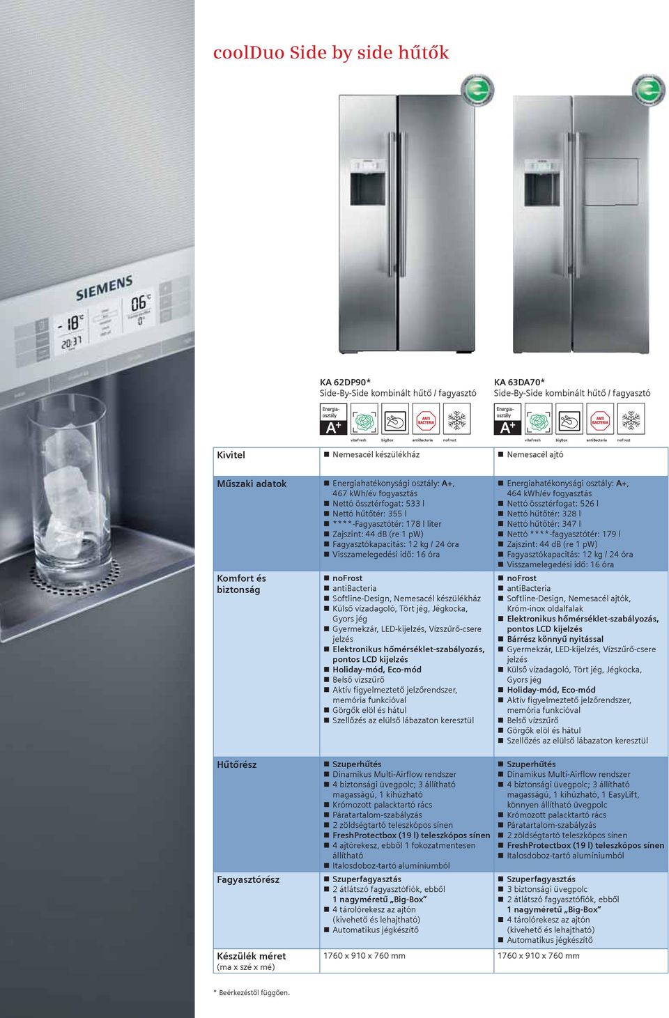 ****-Fagyasztótér: 178 l liter Zajszint: 44 db (re 1 pw) Fagyasztókapacitás: 12 kg / 24 óra Visszamelegedési idő: 16 óra nofrost antibacteria Softline-Design, Nemesacél készülékház Külső vízadagoló,