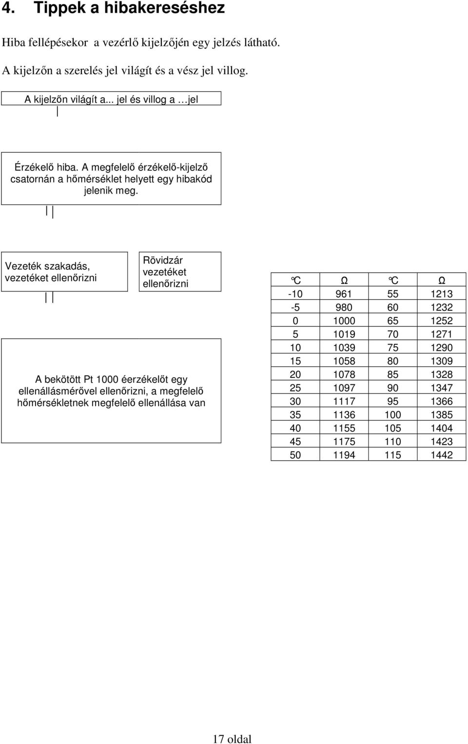 Vezeték szakadás, vezetéket ellenőrizni Rövidzár vezetéket ellenőrizni A bekötött Pt 1000 éerzékelőt egy ellenállásmérővel ellenőrizni, a megfelelő hőmérsékletnek megfelelő