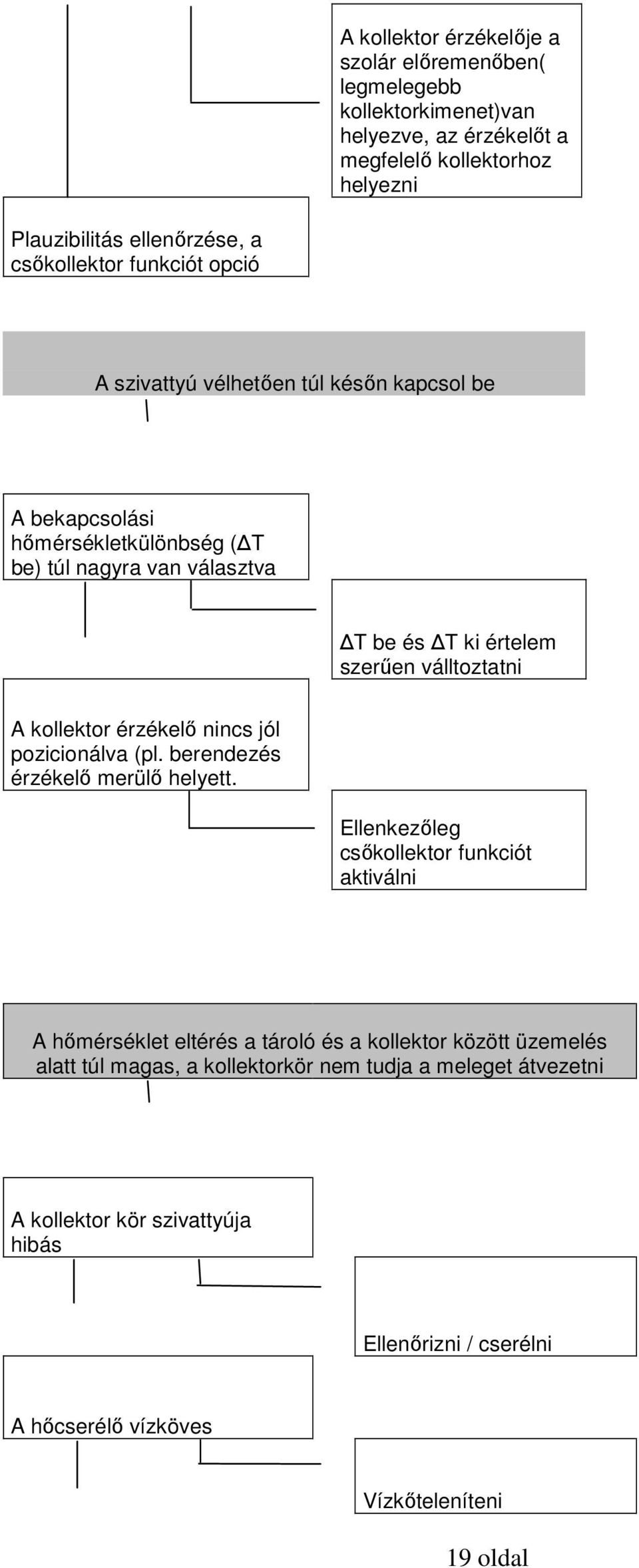 válltoztatni A kollektor érzékelő nincs jól pozicionálva (pl. berendezés érzékelő merülő helyett.