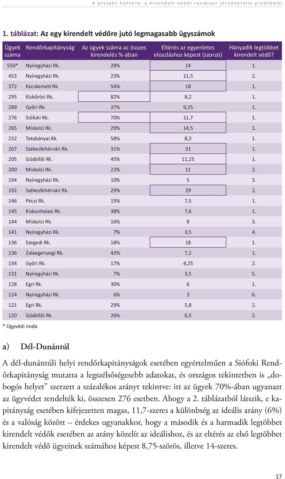 550* Nyíregyházi Rk. 28% 14 1. 453 Nyíregyházi Rk. 23% 11,5 2. 372 Kecskemé Rk. 54% 18 1. 295 Kiskőrösi Rk. 82% 8,2 1. 289 Győri Rk. 37% 9,25 1. 276 Siófoki Rk. 70% 11,7 1. 265 Miskolci Rk.