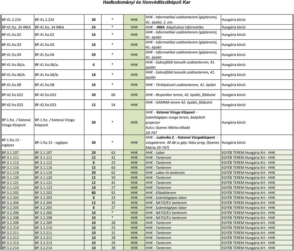 BP.41.fsz.06/b. 18 * HHK HHK - Szárazföldi tanszék szaktanterem, 41. épület BP.41.fsz.08 BP.41.fsz.08 16 * HHK HHK - Térképészeti szaktanterem, 41. épület BP.42.fsz.022 BP.42.fsz.022 30 60 HHK HHK - Respirátor terem, 42.