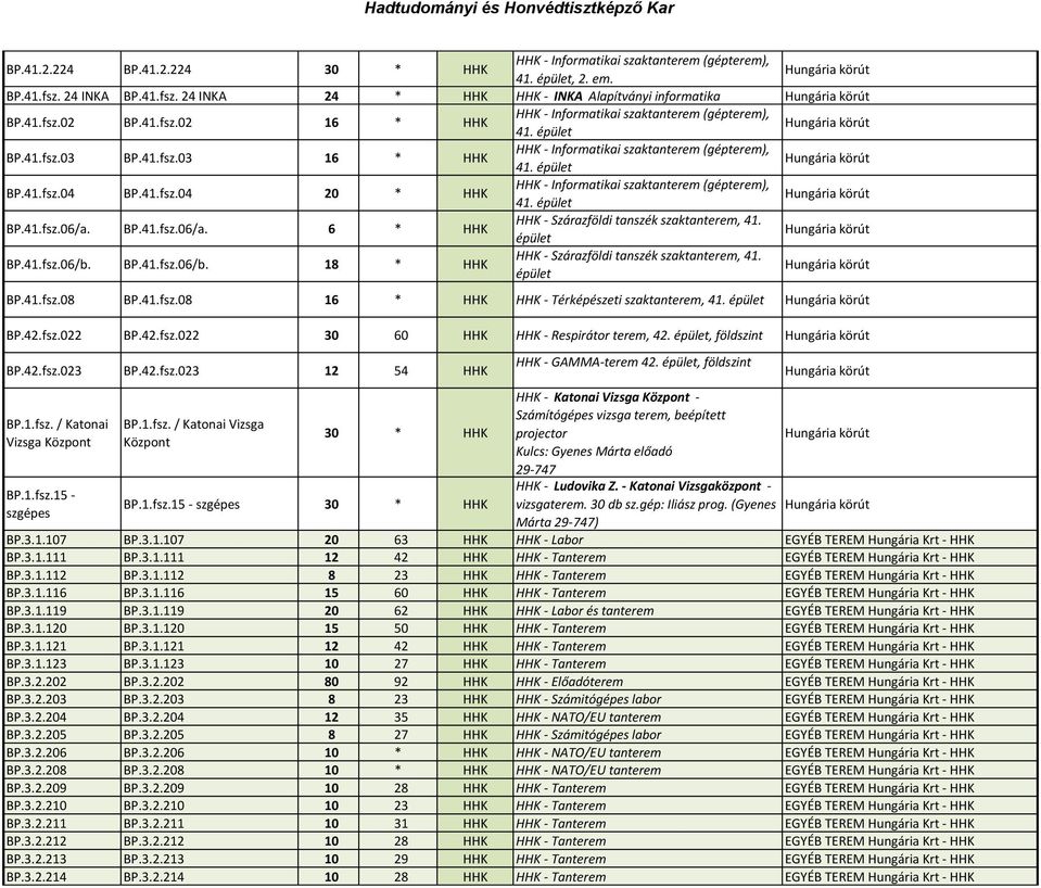 BP.41.fsz.06/b. 18 * HHK HHK - Szárazföldi tanszék szaktanterem, 41. épület BP.41.fsz.08 BP.41.fsz.08 16 * HHK HHK - Térképészeti szaktanterem, 41. épület BP.42.fsz.022 BP.42.fsz.022 30 60 HHK HHK - Respirátor terem, 42.