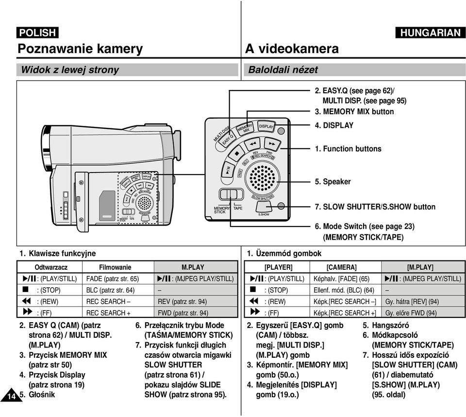 65) : (MJPEG PLAY/STILL) : (STOP) BLC (patrz str. 64) : (REW) REC SEARCH REV (patrz str. 94) : (FF) REC SEARCH + FWD (patrz str. 94) 2. EASY Q (CAM) (patrz strona 62) / MULTI DISP. (M.PLAY) 3.