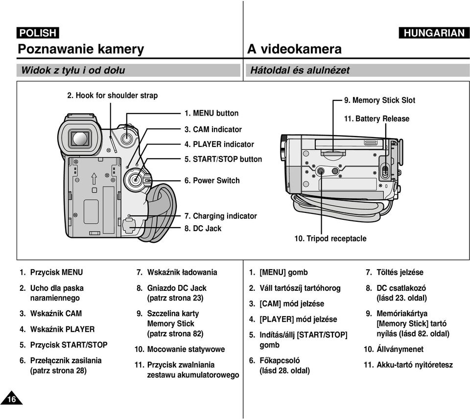 Wskaênik CAM 4. Wskaênik PLAYER 5. Przycisk START/STOP 6. Prze àcznik zasilania (patrz strona 28) 8. Gniazdo DC Jack (patrz strona 23) 9. Szczelina karty Memory Stick (patrz strona 82) 10.