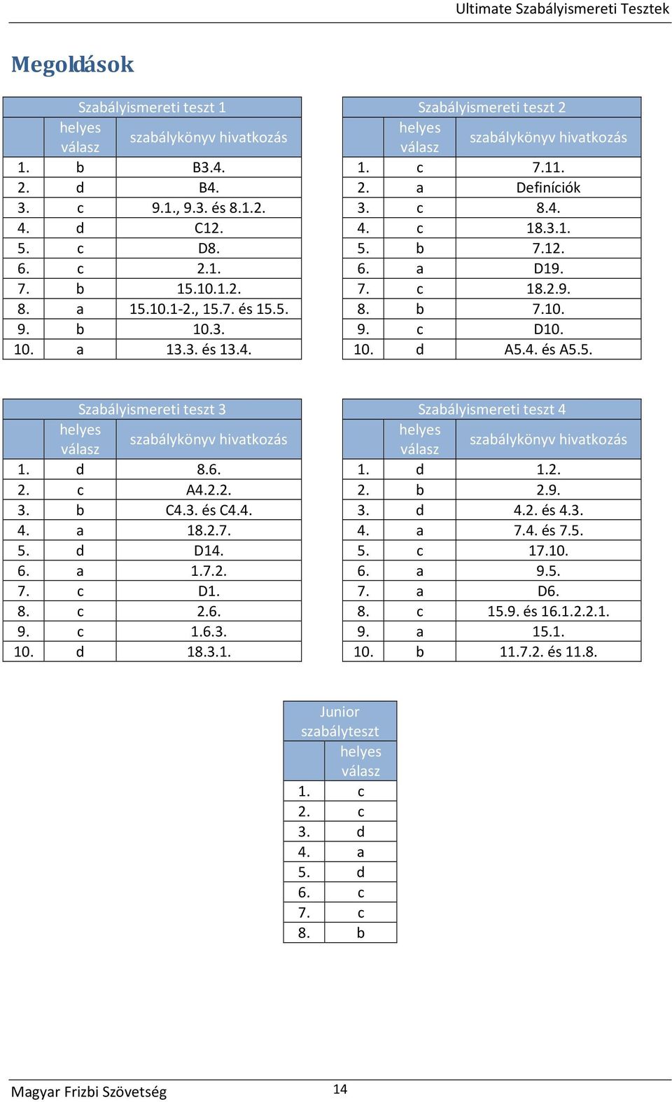 4. és A5.5. Szabályismereti teszt 3 Szabályismereti teszt 4 helyes helyes szabálykönyv hivatkozás válasz válasz szabálykönyv hivatkozás 1. d 8.6. 1. d 1.2. 2. c A4.2.2. 2. b 2.9. 3. b C4.3. és C4.4. 3. d 4.