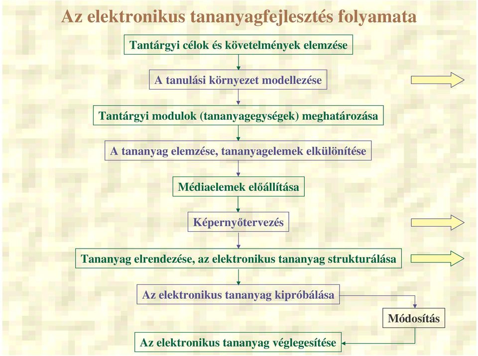 tananyagelemek elkülönítése Médiaelemek elállítása Képernytervezés Tananyag elrendezése, az