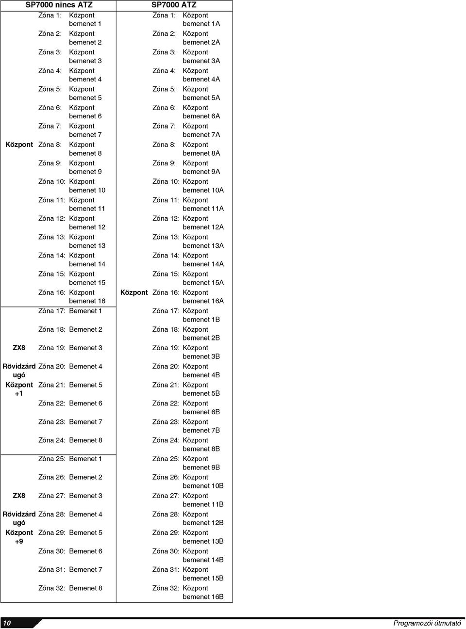 Zóna 15: Központ bemenet 15 Zóna 16: Központ bemenet 16 Zóna 17: Bemenet 1 Zóna 18: Bemenet 2 SP7000 ATZ Zóna 1: Központ bemenet 1A Zóna 2: Központ bemenet 2A Zóna 3: Központ bemenet 3A Zóna 4: