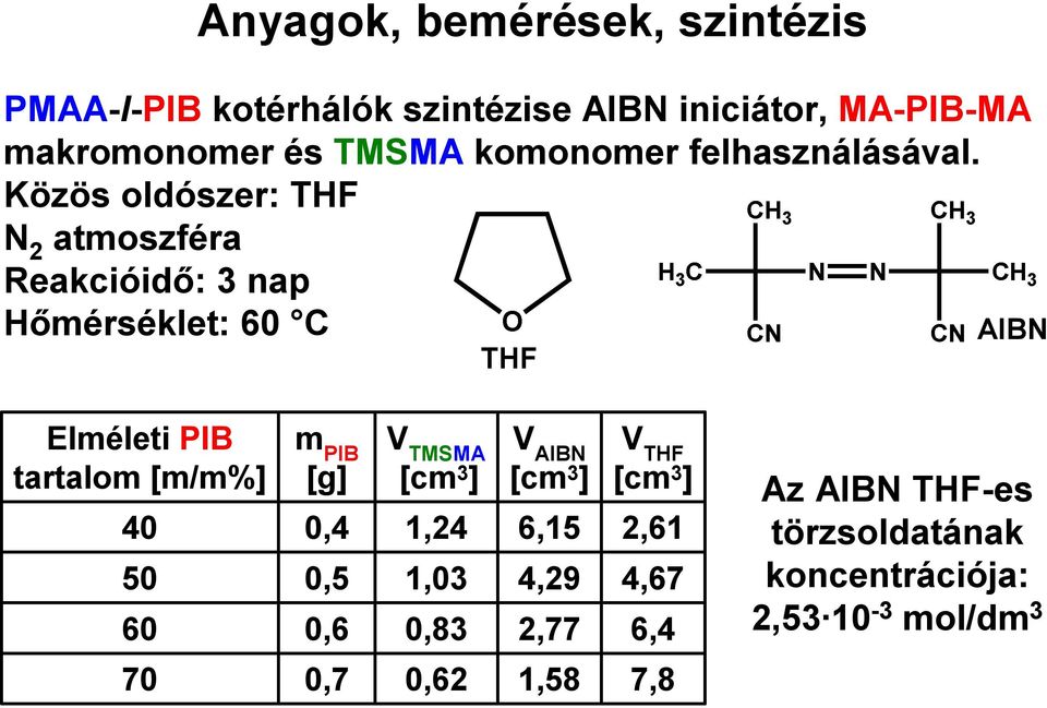 Közös oldószer: THF N 2 atmoszféra Reakcióidő: 3 nap Hőmérséklet: 60 C THF AIBN Elméleti PIB tartalom [m/m%] 40