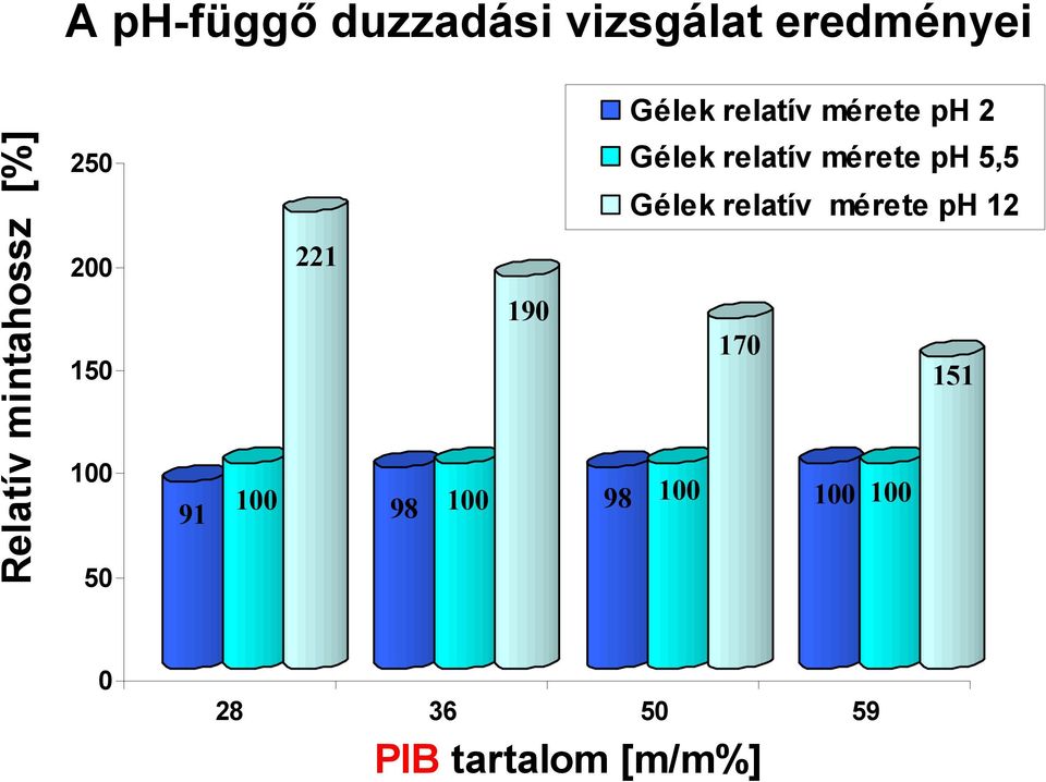 221 98 100 190 Gélek relatív mérete ph 5,5 Gélek relatív