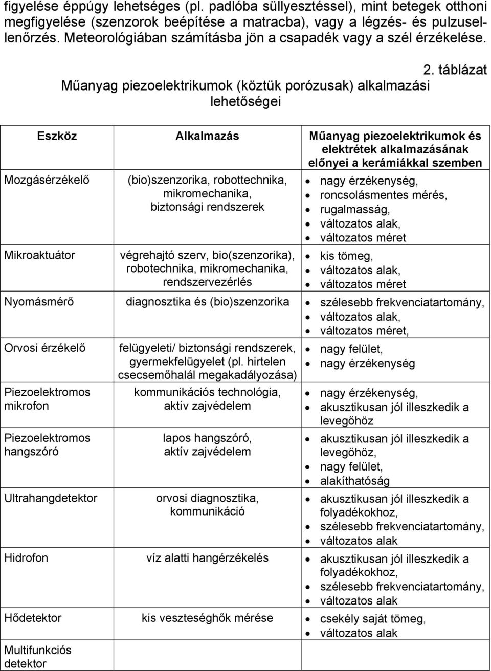 táblázat Műanyag piezoelektrikumok (köztük porózusak) alkalmazási lehetőségei Eszköz Alkalmazás Műanyag piezoelektrikumok és elektrétek alkalmazásának előnyei a kerámiákkal szemben Mozgásérzékelő