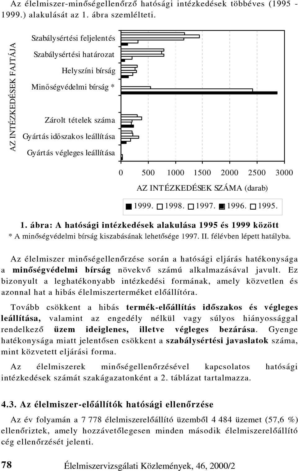 500 1000 1500 2000 2500 3000 AZ INTÉZKEDÉSEK SZÁMA (darab) 1999. 1998. 1997. 1996. 1995. 1. ábra: A hatósági intézkedések alakulása 1995 és 1999 között * A minõségvédelmi bírság kiszabásának lehetõsége 1997.