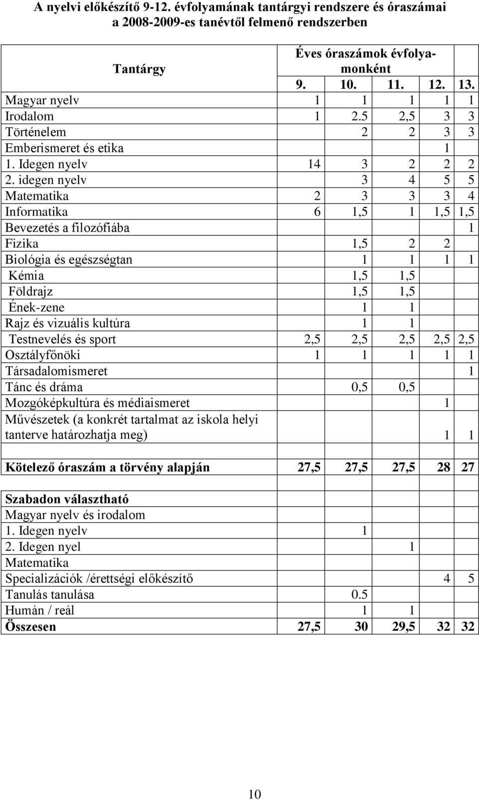 idegen nyelv 3 4 5 5 Matematika 2 3 3 3 4 Informatika 6 1,5 1 1,5 1,5 Bevezetés a filozófiába 1 Fizika 1,5 2 2 Biológia és egészségtan 1 1 1 1 Kémia 1,5 1,5 Földrajz 1,5 1,5 Ének-zene 1 1 Rajz és